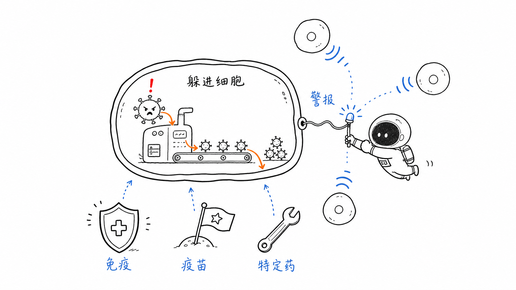 小黑在细胞舱外拉起警报，旁边有免疫、疫苗和特定药三个处理方向