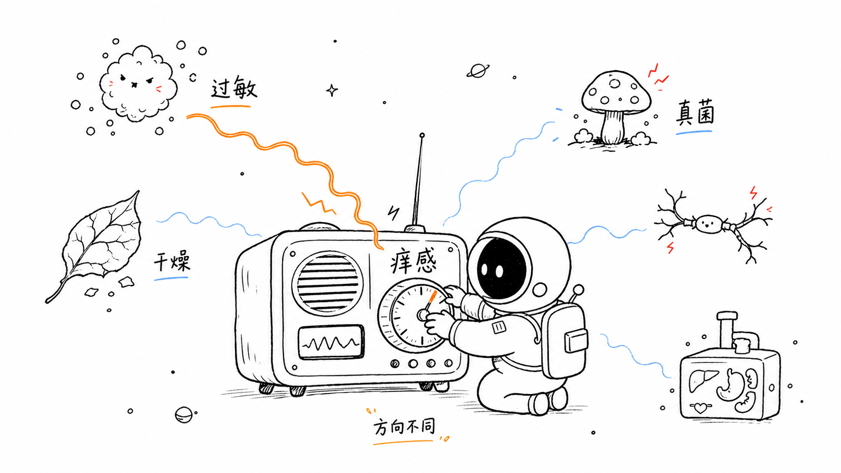小黑调试写有痒感的收音机，周围有过敏、干燥、真菌和神经等不同信号来源